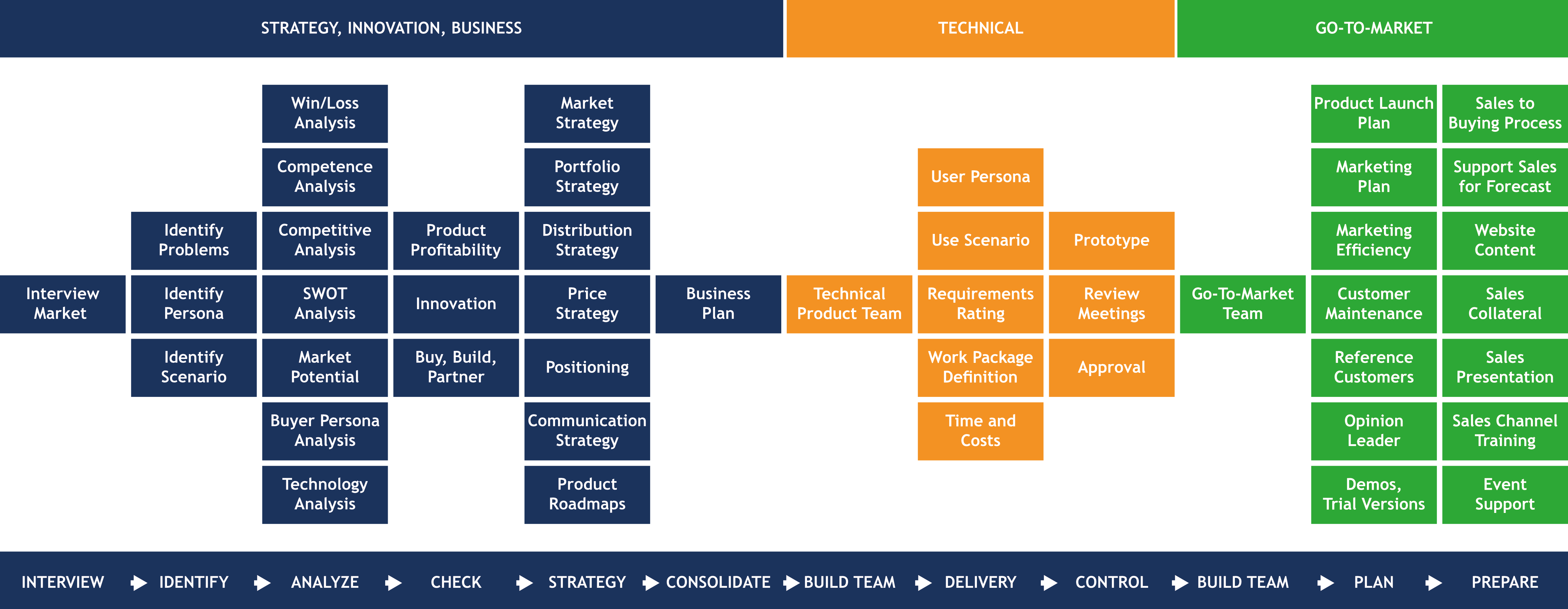 Open Product Management Workflow™ – Phase overview